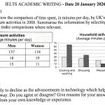 Hướng dẫn viết IELTS Writing ngày 20.1.2026: Mixed graphs and Agree/Disagree essay