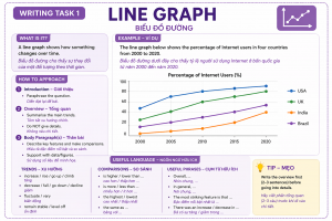 Hướng dẫn nhanh viết Task 1: Line Graph