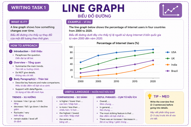 Hướng dẫn nhanh viết Task 1: Line Graph - BLEARNING ENGLISH