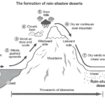 Hướng dẫn chi tiết viết bài Process: The Formation of rain-shadow deserts