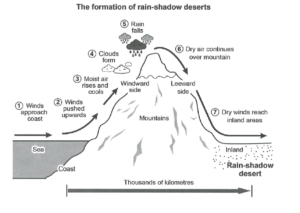 Hướng dẫn chi tiết viết bài Process: The Formation of rain-shadow deserts