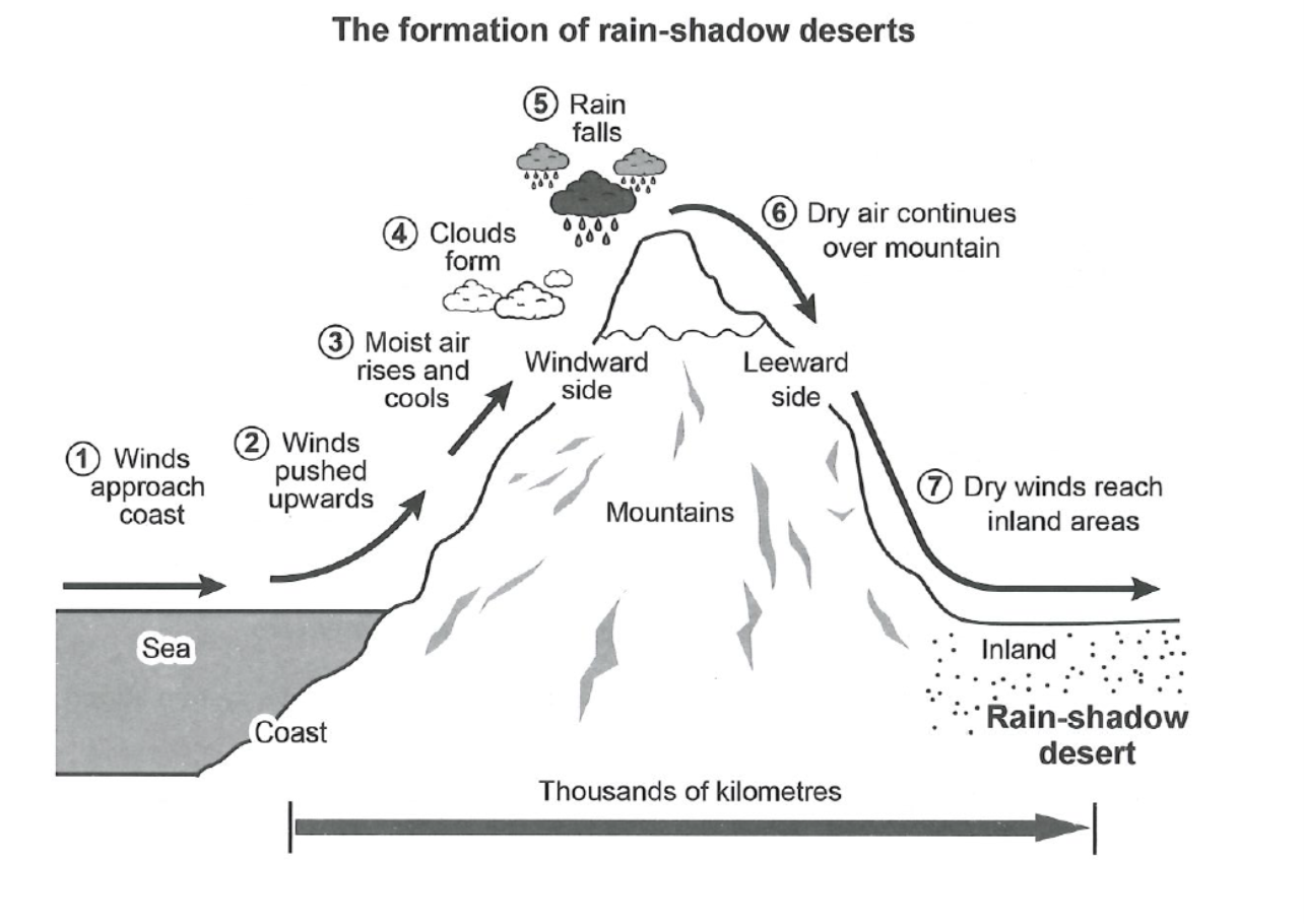 Hướng dẫn chi tiết viết bài Process: The Formation of rain-shadow deserts